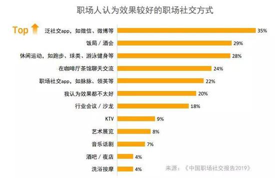 脉脉发布的《中国职场社交报告2019》显示  职场社交App仅在受欢迎的职场社交方式中排名第五