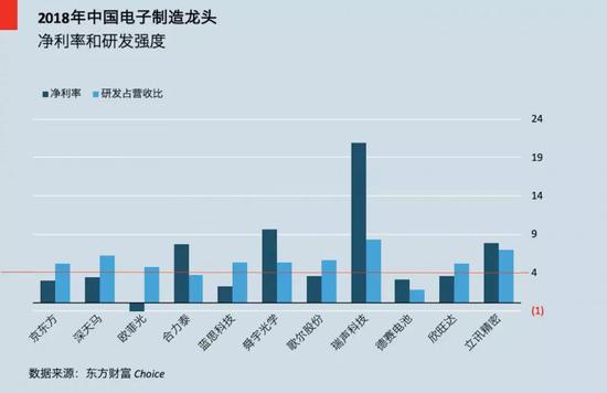 中国电子龙头，超过一半在4%净利润红线以下的