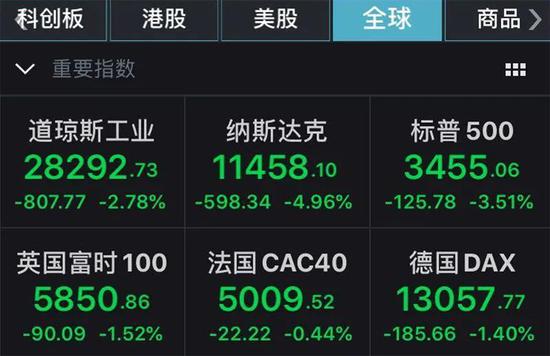 科技股集体崩盘!昨夜纳指暴跌5%,苹果重挫逾8%