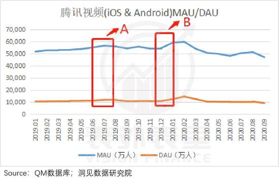 A:《陈情令》播出期间 ，B:《庆余年》播出期间。