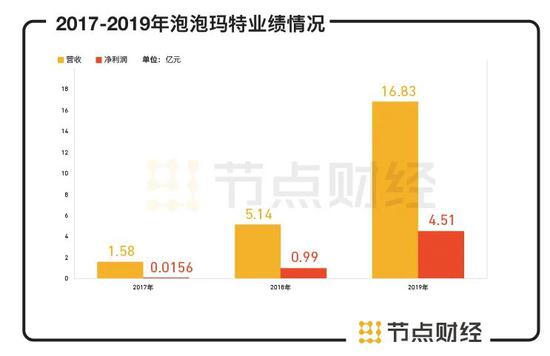 数据来源：泡泡玛特招股书