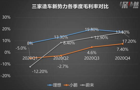 资料来源 / 公司财报 制图 / 深燃