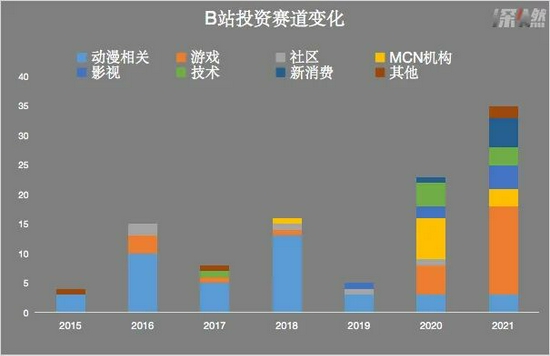 B站投资赛道变化 信息来源 / 企查查 制图 / 深燃