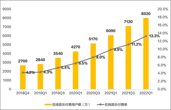 腾讯音乐在线音乐付费用户近年数据变化