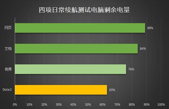 惠普商务本:惠普EliteBook830G5评测:无可挑剔的商务笔记本 ↑↑↑每个项目测试完成后的电脑剩余电量
