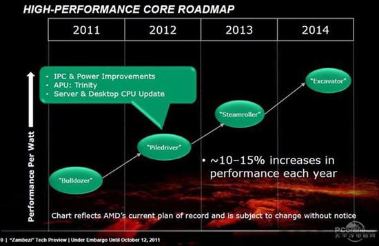 AMD当时CPU的发展 路线图