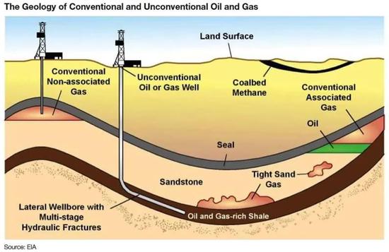 常规与非常规油气理论的生油机制 来源：https：//cla.auburn.edu/ces/energy/explanation-of-categories-and-peak-oil/