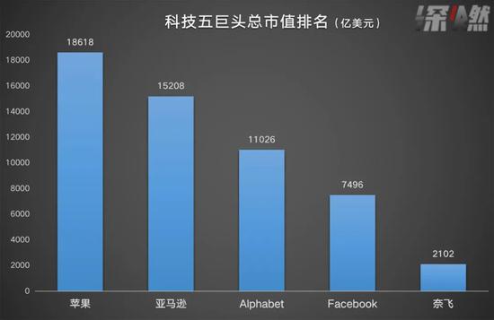 科技五巨头市值排名图 　　数据来源 / 公开数据 　　制图 / 深燃