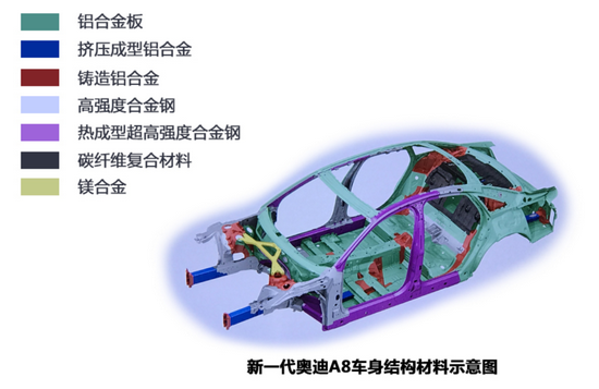 2017款奥迪A8车身材料和结构构成
