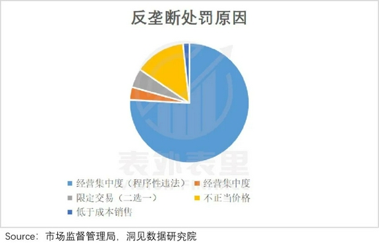 备注：经营集中度（程序性违法）指的是收购中的程序缺失，经营集中度指的是有垄断嫌疑。
