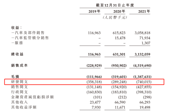 图7：零跑汽车近三年研发支出，资料来源：港股招股书