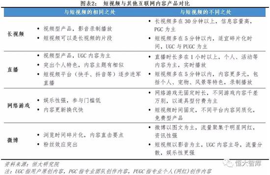 短视频的核心不同之处在于: