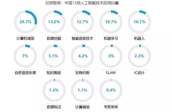 图10.中国人工智能技术应用比例（亿欧智库，2018）