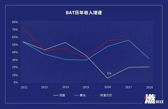 百度在2015年增速大降，2016年仅为6%&nbsp; 制图 / 燃财经