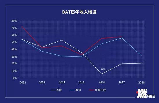 百度在2015年增速大降，2016年仅为6%  制图 / 燃财经