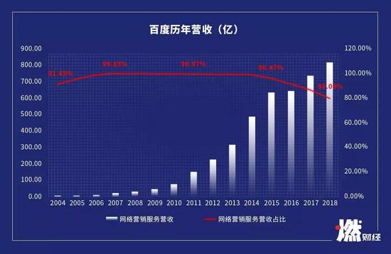 百度历年网络营销服务营收占比  制图 / 燃财经