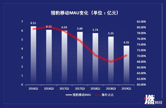 猎豹移动MAU（全球移动月度活跃用户数）持续下降