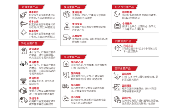 顺丰2019年半年报中的业务介绍