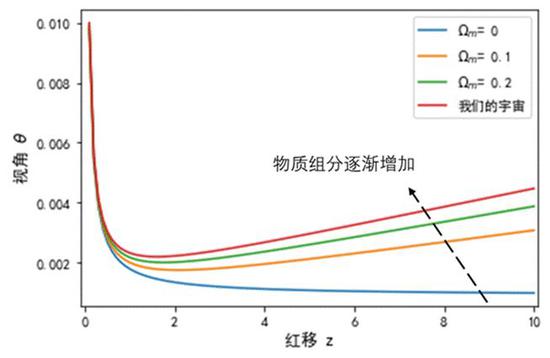 暗能量逐渐从100%逐渐减少到70%,物质组分逐渐增加30%(我们的宇宙)下的透视变化情况(图片来源:作者自绘)