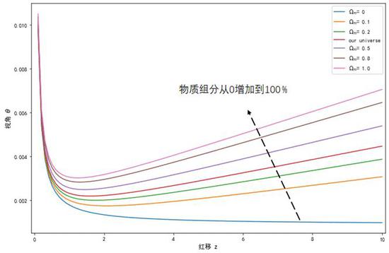 最后综合一下不同物质组分和暗能量组分下的宇宙透视效果(图片来源:作者自绘)