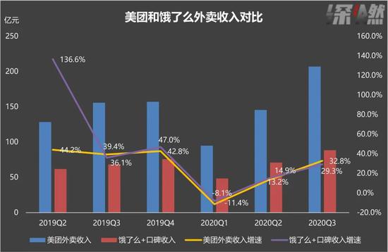 美团和饿了么外卖收入对比