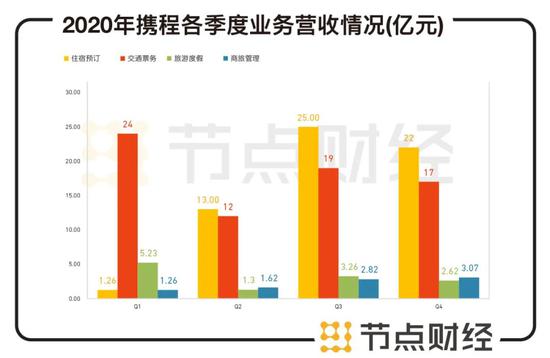 数据来源：携程公司财报