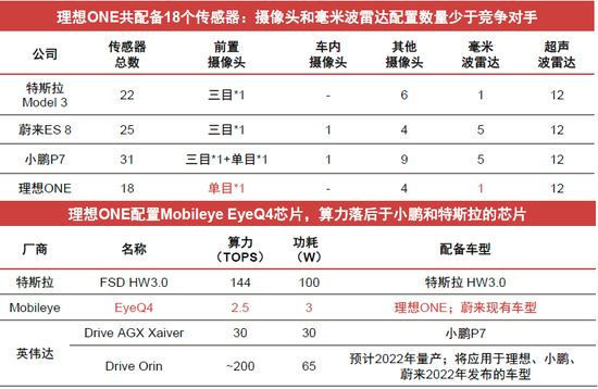 改款之前的理想ONE硬件配置 来源 / 中信证券