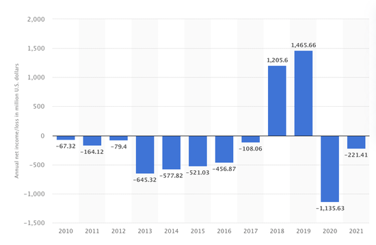 推特2010年-2021年净利润，来源：Statista数据库