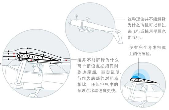 用伯努利原理解释机翼升力的缺陷