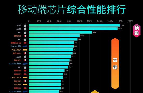 移动端芯片综合能力排名,图源极客湾