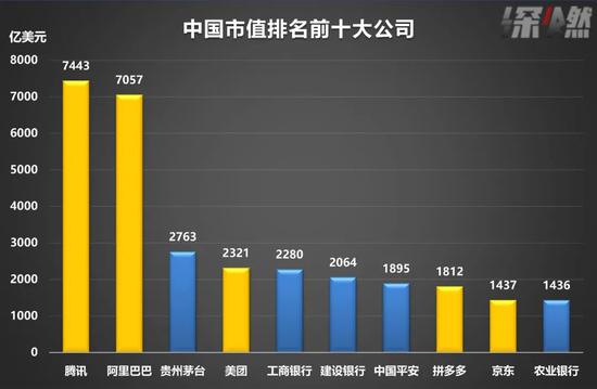 中国市值排名前十大公司 制图 /深燃