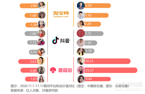图源：36氪研究院《2020年中国直播电商行业研究报告》