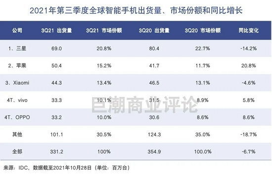 小米集团手机业务增长出现疲态 国内市场被夺食