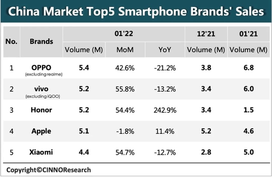 ▲2022年1月国内TOP5手机品牌销量，来源：CINNO