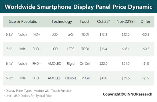 CINNO：11月手机面板价格仍无回稳迹象，降幅持续扩大