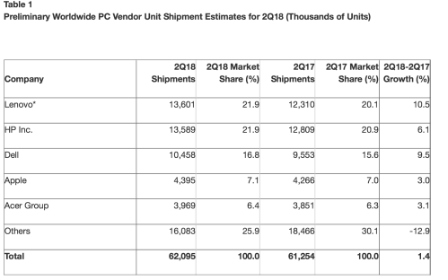 全球PC出货情况