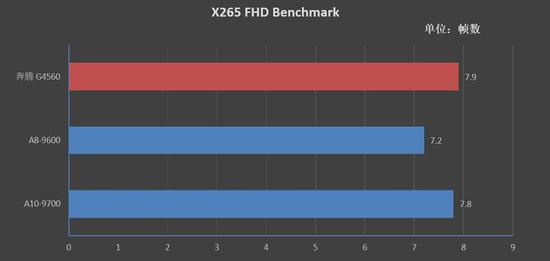 在X264 FHD Benchmark中,A10-9700成绩为7.8帧,与G4560相比仅差了0.1帧。