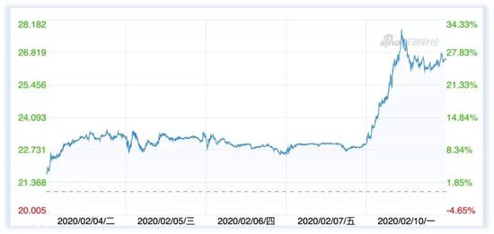 （Slack股价在2月10日迎来一轮暴涨。数据来源：新浪财经）