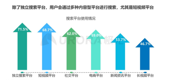 不同平台搜索率排行，图源《内容生态搜索趋势研究报告》