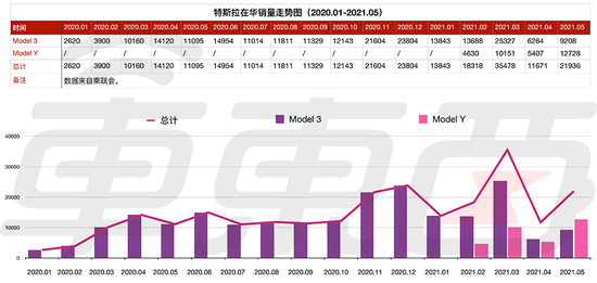 ▲特斯拉在华销量走势图