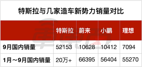 ▲特斯拉与几家造车新势力销量对比