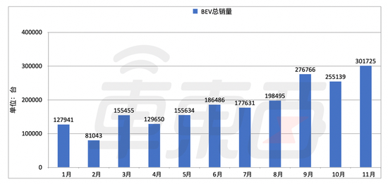 ▲今年1到11月纯电市场销售量（数据来自乘联会）