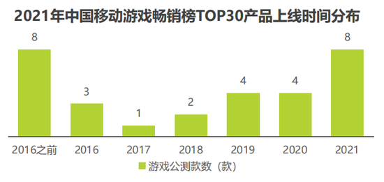 (3年以上老游戏依然占据半壁江山 图源:艾媒咨询)