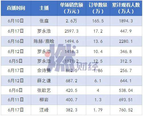 6月1日-18日，抖音直播明星、大主播带货数据 数据来源 / 小葫芦大数据  制图 / 燃财经