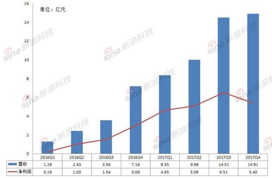 ▲趣店营收、净利润情况