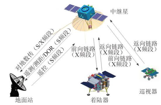 中继星实现地月信号传递的链路 (图片来源于吴伟仁等,详见注1)