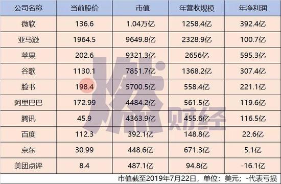 中美头部上市科技公司经营情况对比??制图 /?燃财经