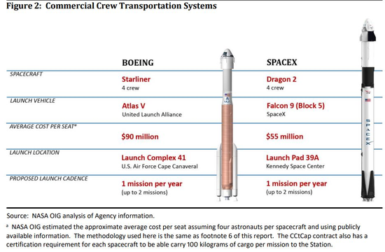 图｜波音和SpaceX载人飞船对比