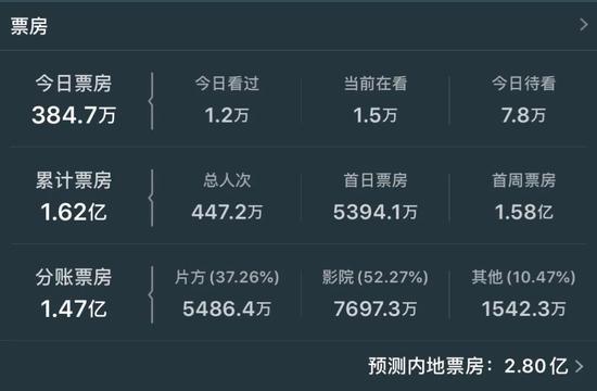 《花木兰》票房数据（数据来源：猫眼专业版）