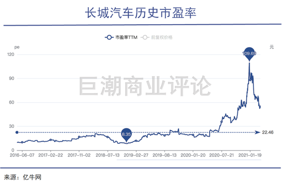 长城汽车历史市盈率